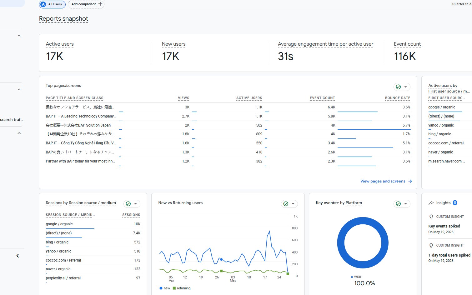 Google Analytics 4 — báo cáo tổng quan