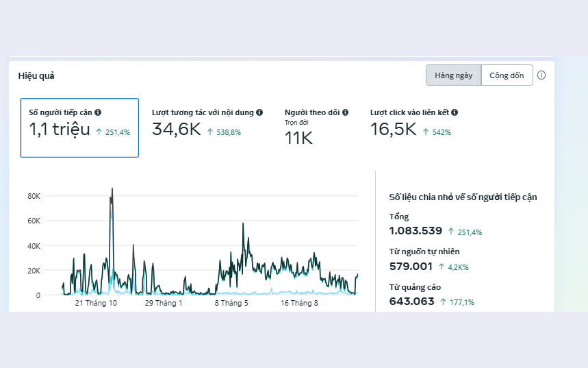 Facebook Fanpage — Hiệu quả: 1,1 triệu tiếp cận · 34,6K tương tác · 11K theo dõi · 16,5K click